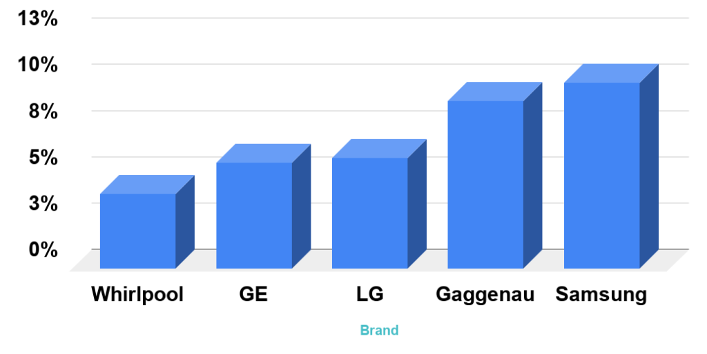 reliability rating vs brand LG, GE, Samsung, Bosch