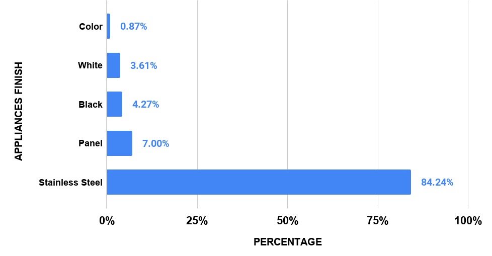 A chart that shows the percentage of each kitchen appliance's finish