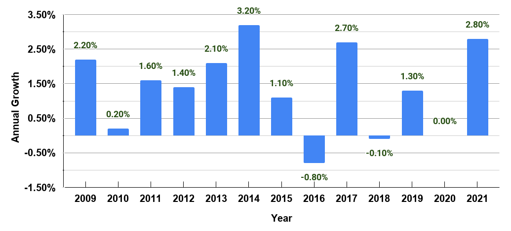 Annual year-on-year growth in residential electricity prices in the United States from 2000 to 2019, with a forecast until 2021