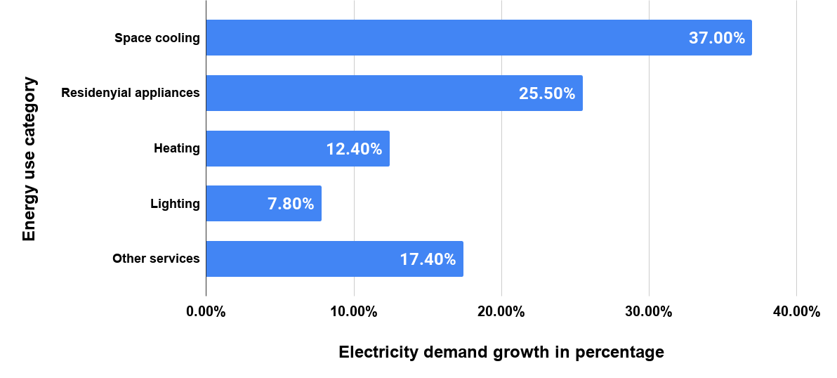 Electricity demand growth in percentage