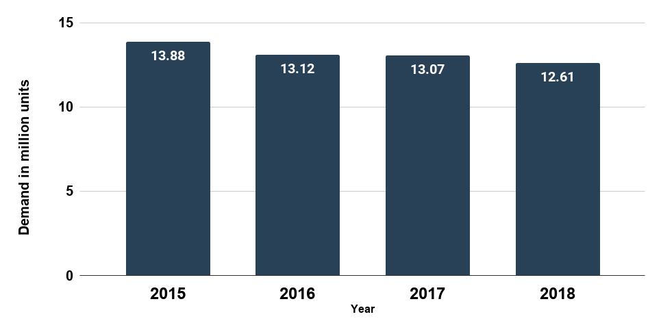 Split air conditioner demand worldwide from 2015 to 2018. Source Statista