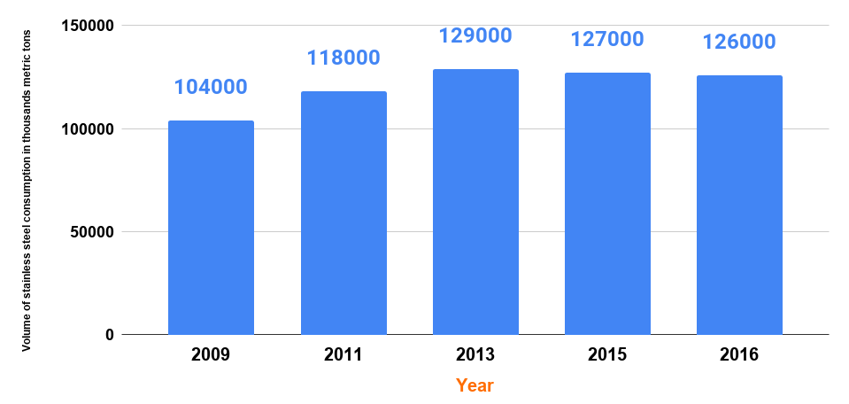 Consumption of nickel in the United States from 2009 to 2016 by application