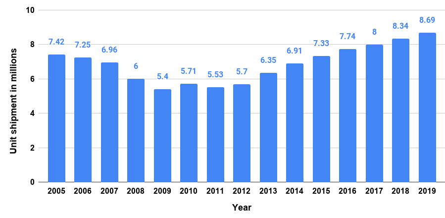 unit shipments of dishwashers in the United States from 2005 to 2019