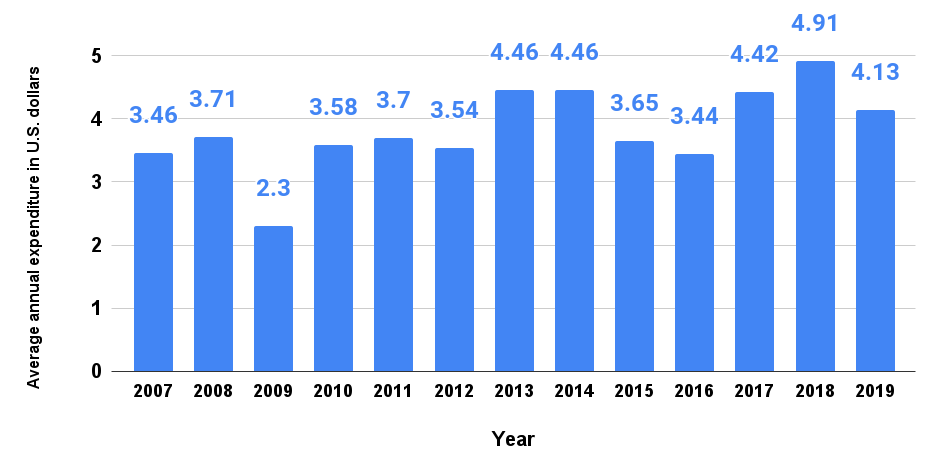 Average annual expenditure on window air conditioners (owned home) per consumer unit in the United States from 2007 to 2019