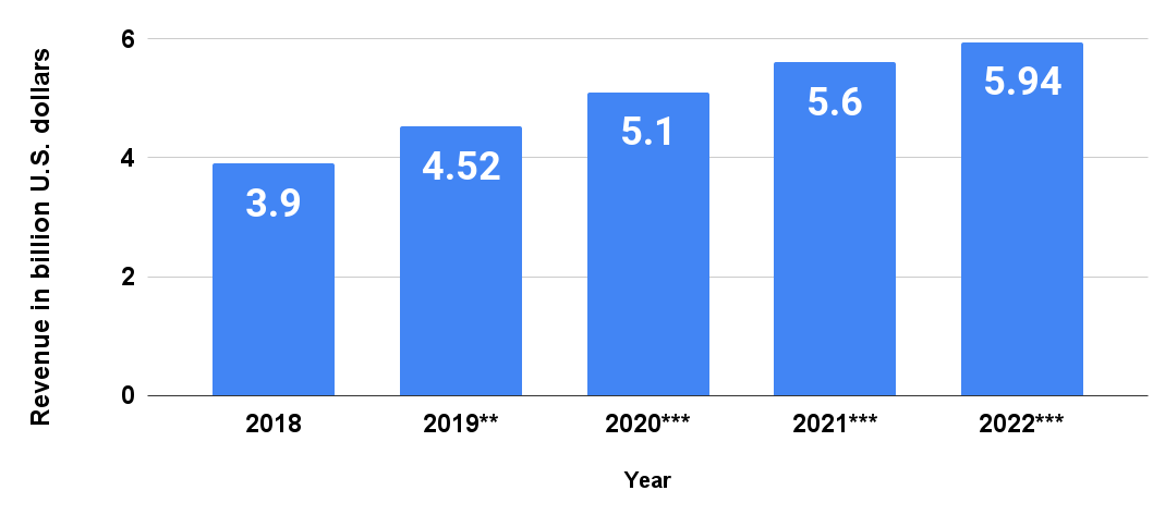 Connected home products revenue in the United States from 2018 to 2022