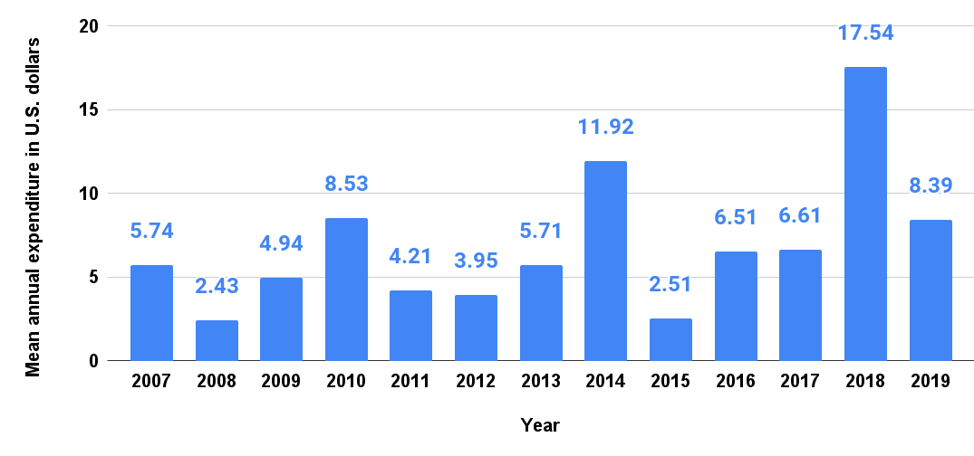 Mean annual expenditure on miscellaneous household appliances per consumer unit in the United States from 2007 to 2019