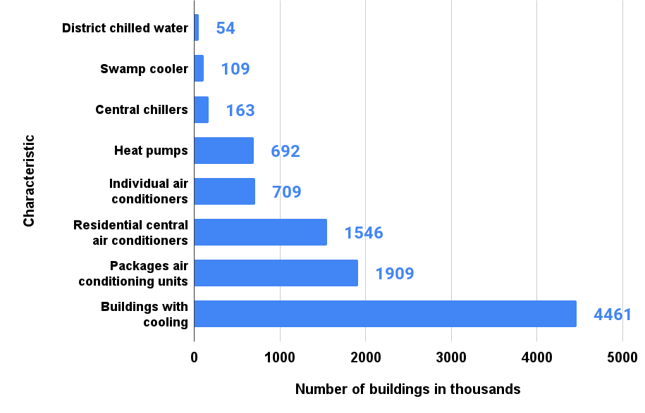 Number of commercial buildings using cooling equipment in the U.S. in 2012, by equipment type