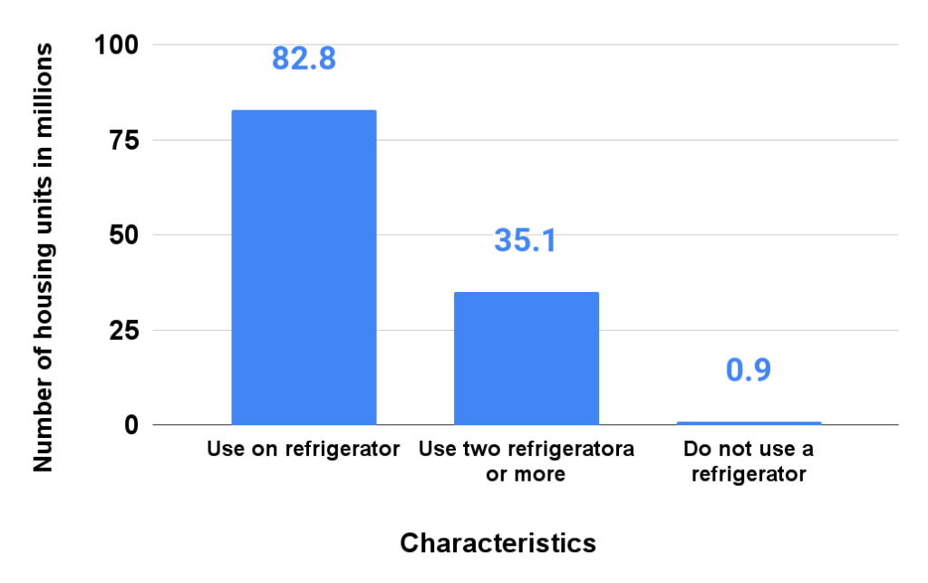 How to Clean LG Refrigerator Coils? Appliances For Life