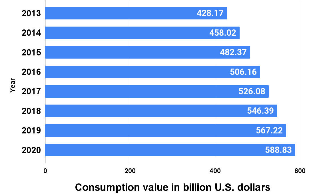 Global consumption value of household appliances from 2013 to 2020