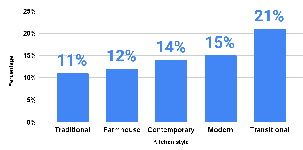 Leading kitchen styles after kitchen renovation in the United States in 2020