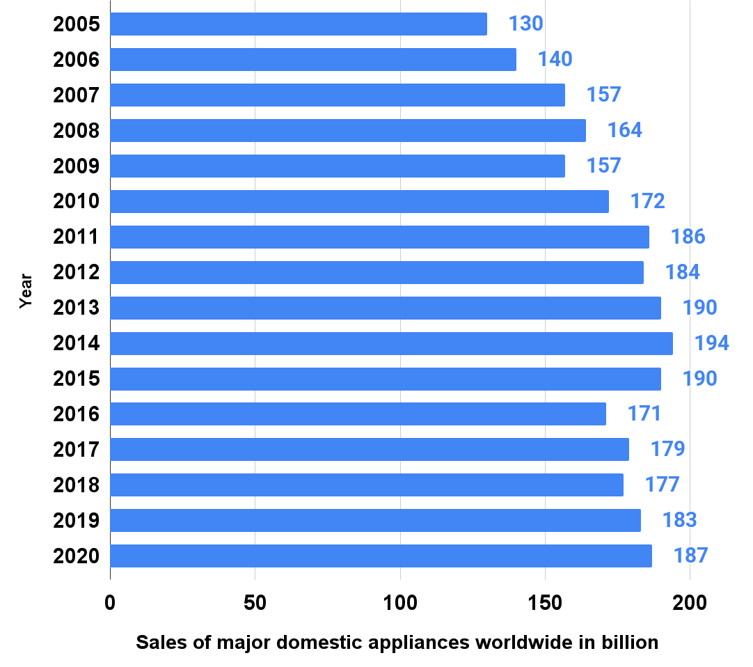 Major domestic appliances sales worldwide from 2005 to 2020 (in billion euros)