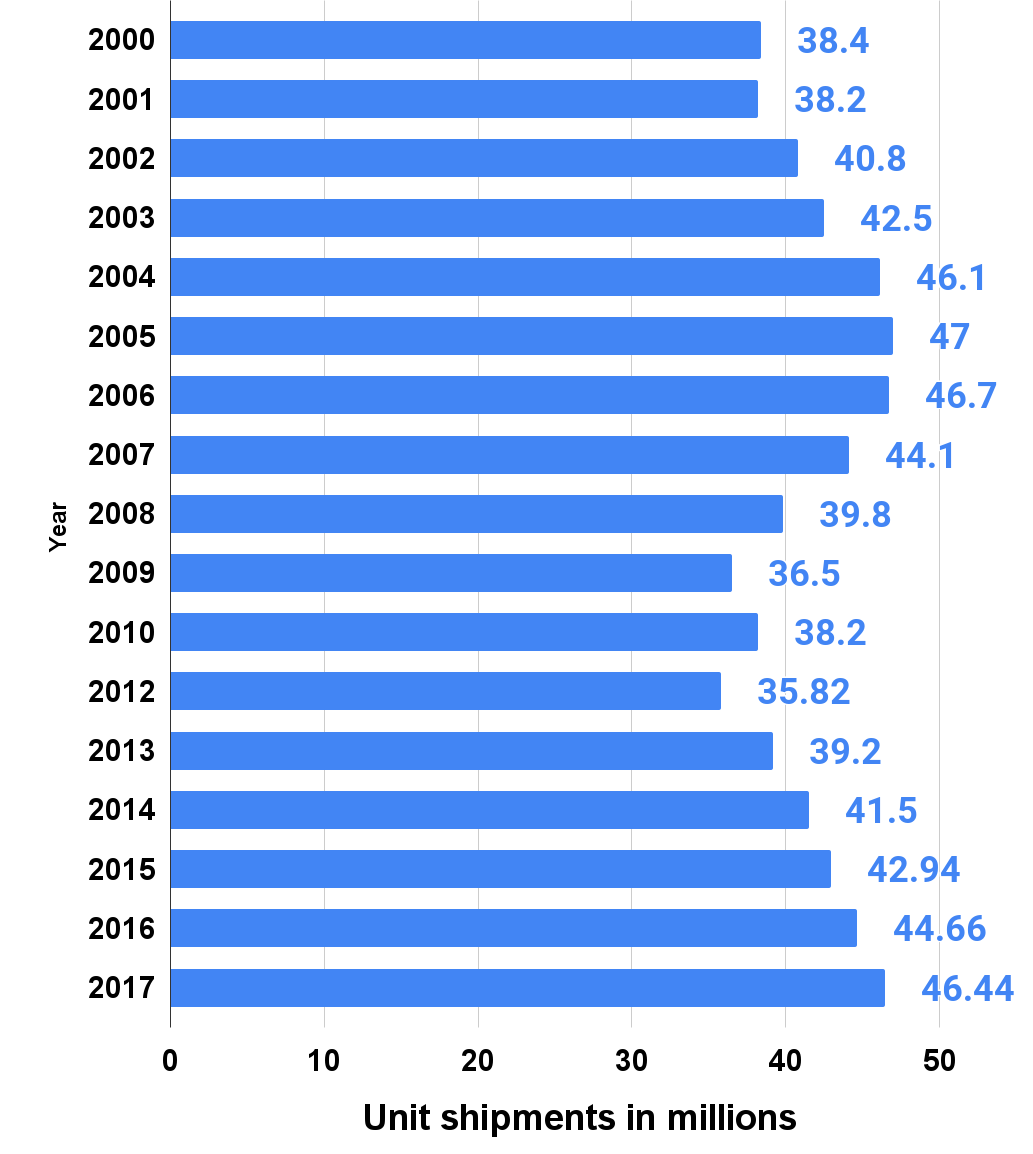 Total unit shipments of core major household appliances in the U.S. from 2000 to 2017