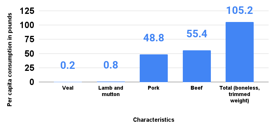 Per capita consumption of boneless red meat in the United States in 2019, by type(in pounds)