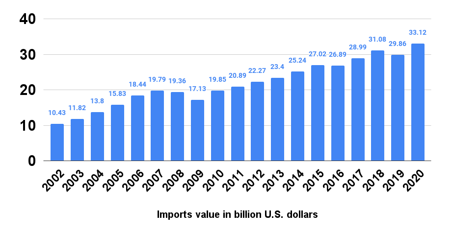 U.S. imports of household and kitchen appliances from 2002 to 2020