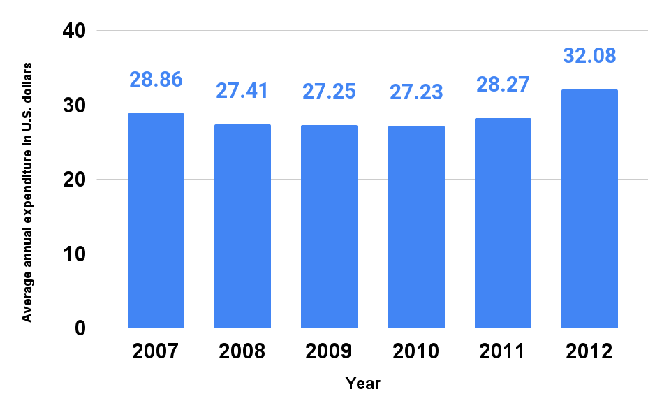 Average annual expenditure on washing machines (owned home) per consumer unit in the United States from