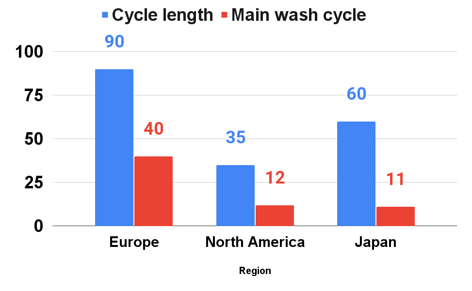 Cycle length of washing machines in 2014, by region
