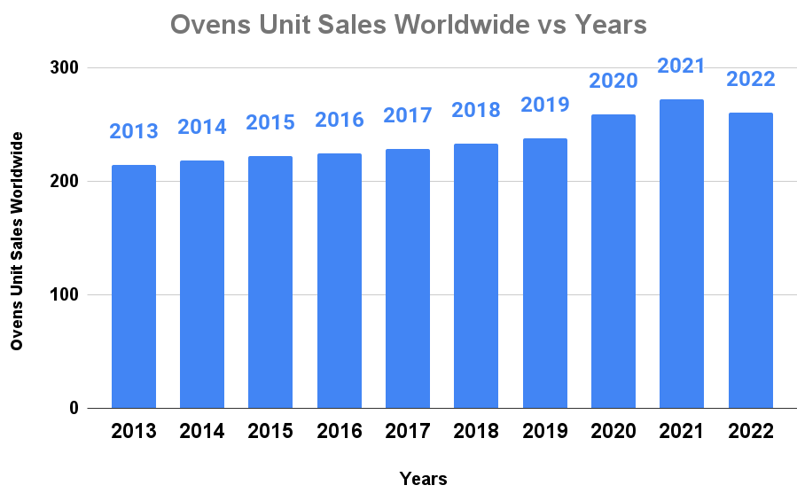 Ovens Unit Sales Worldwide vs Years