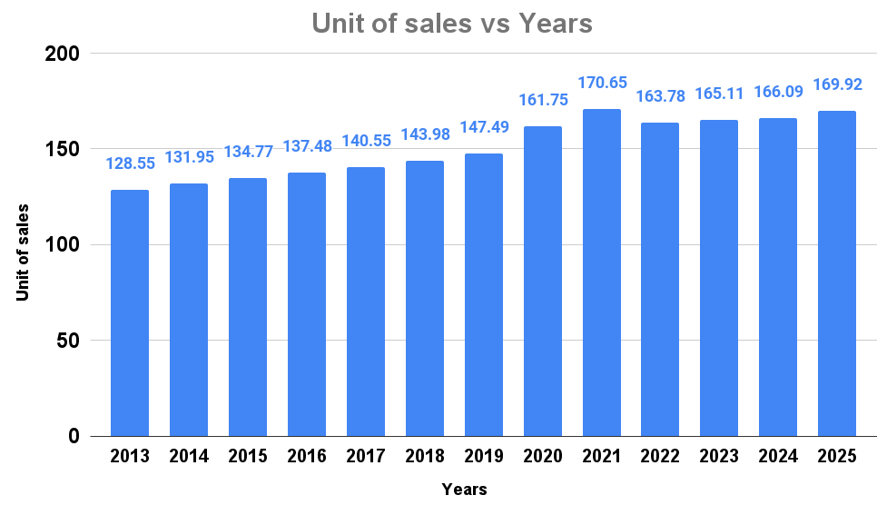 Unit of sales vs Years