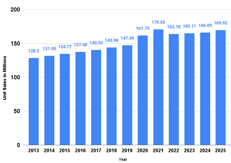 Washing machines and dryers unit sales worldwide from 2013 to 2025