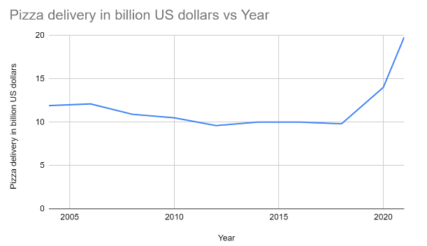 Pizza delivery in billion US dollars vs year