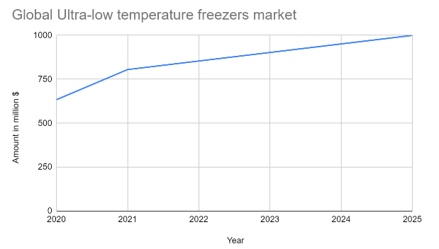 Global ultra-low temperature freezers market