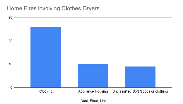 Home fires involving clothes dryers