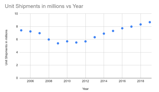 Unit shimpents per year