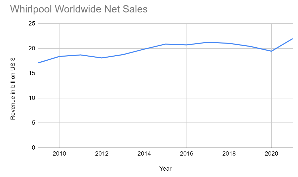 Whirlpool worldwide sales