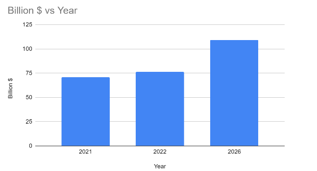 billion vs year