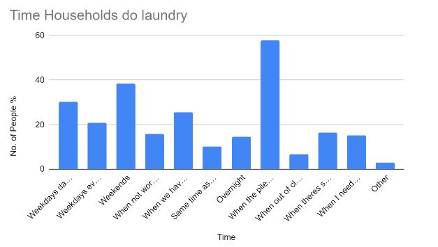 time households do landry