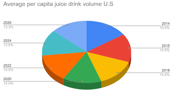 Average per capita juice drink volume US