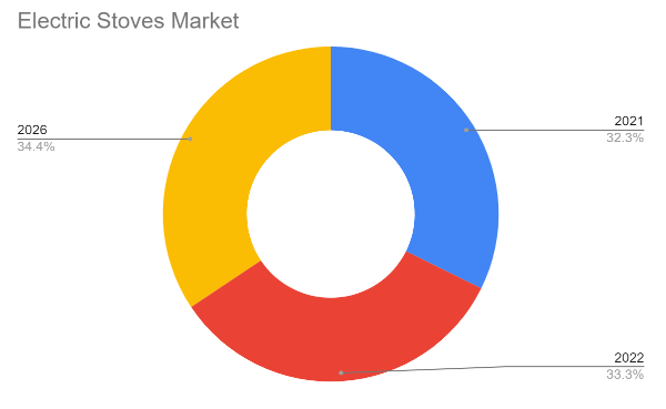 Electric stoves market