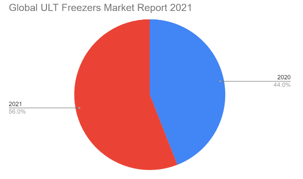 Global ULT freezers market report 2021