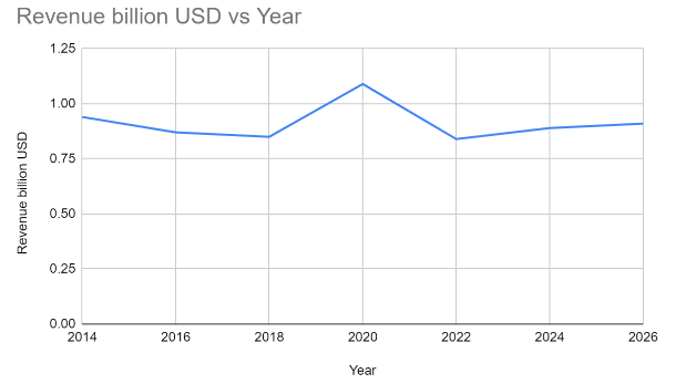 Revenue bilion USD a year