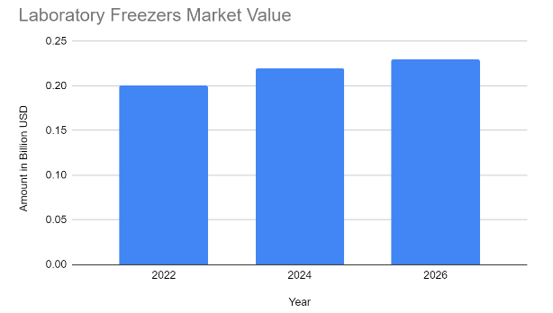 laboratory freezers market value