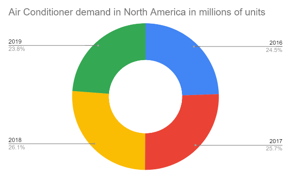 ir conditioner demand in milion units