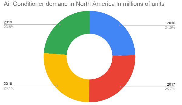 Air conditioner demand in north america in milions of units