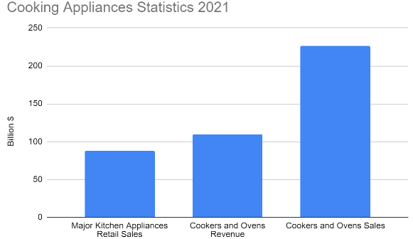 Cooking appliances stats 2021