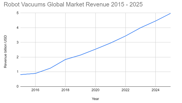 Robot Vacuums Global market revenue 2015 2025