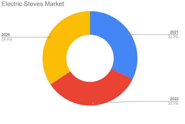 Electric stoves market