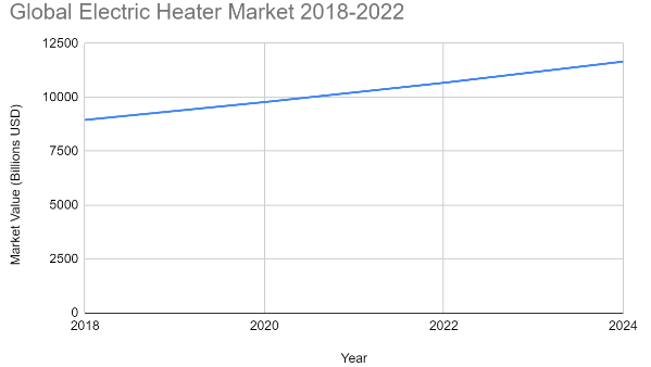 Global electric heater market 2022
