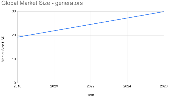 Global market size generators