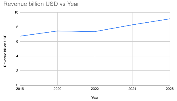 Revenue billion usd year