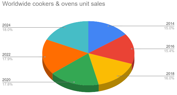 worldwide cookers and ovens unit sales